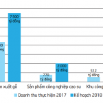Kế hoạch doanh thu lĩnh vực ngoài cao su tăng trong năm 2018