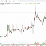 Cổ phiếu GVR tăng hơn 11% trong 1 tháng qua