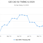 Giá cao su châu Á khả quan đầu tuần
