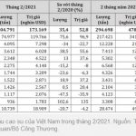 Xuất khẩu cao su sang Trung Quốc tăng hơn gấp đôi trong hai tháng đầu năm