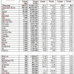 Xuất khẩu cao su quý 1/2021 tăng 103% kim ngạch