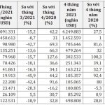 Trung Quốc tăng nhập khẩu hơn 81% cao su Việt Nam trong 4 tháng