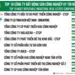 VRG có 3 khu công nghiệp trong Top 10 công ty bất động sản công nghiệp uy tín năm 2022