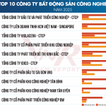 VRG có 3 khu công nghiệp trong Top 10 công ty bất động sản công nghiệp uy tín năm 2025
